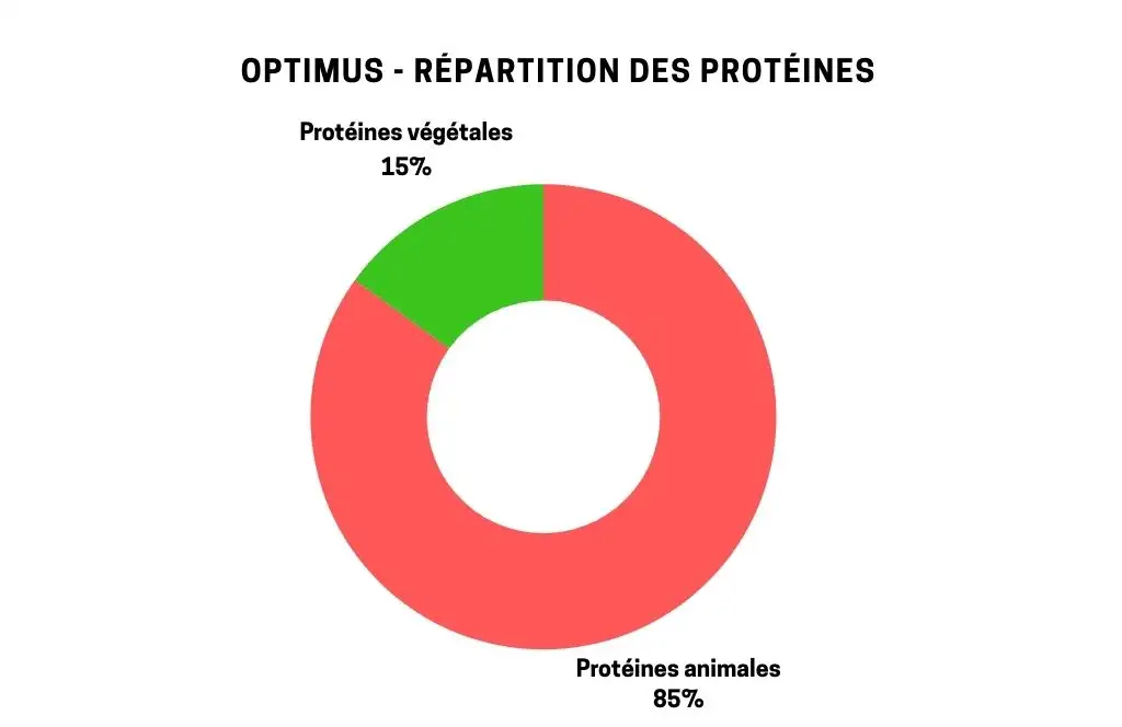part des protéines animales vs végétales