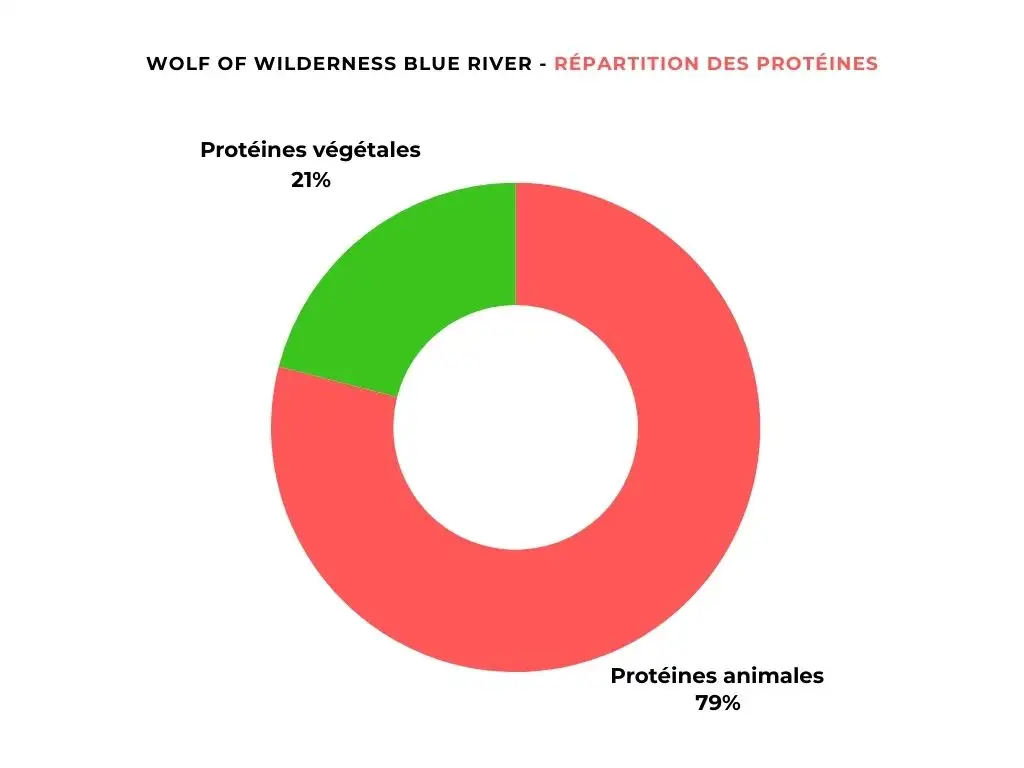 Graphique Répartition des protéines