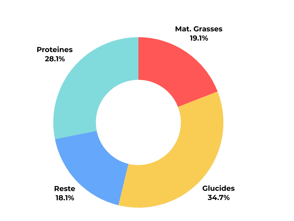 Macro Nutriments