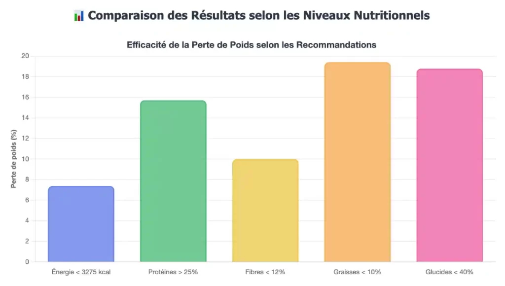 Comparaison de la perte de poids selon les Niveaux Nutritionnels de glucides, protéines, matières grasses, fibres et l'énergie métabolisable.