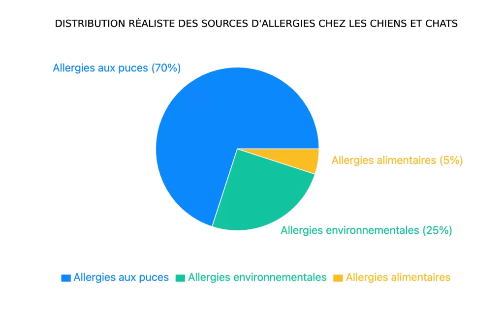 Répartition des sources d'allergies chiens et chats