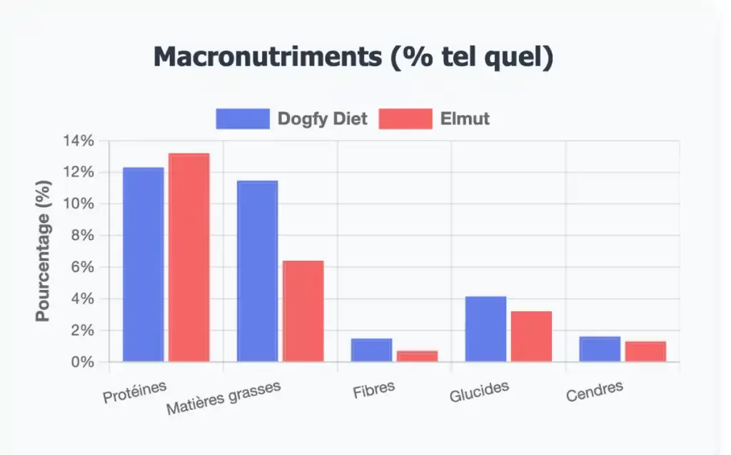 Comparaison des taux des macro-nutriments entre Dogfy Diet et Elmut
