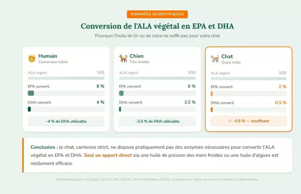 Conversion de l'ALA Végétal en EPA DHA